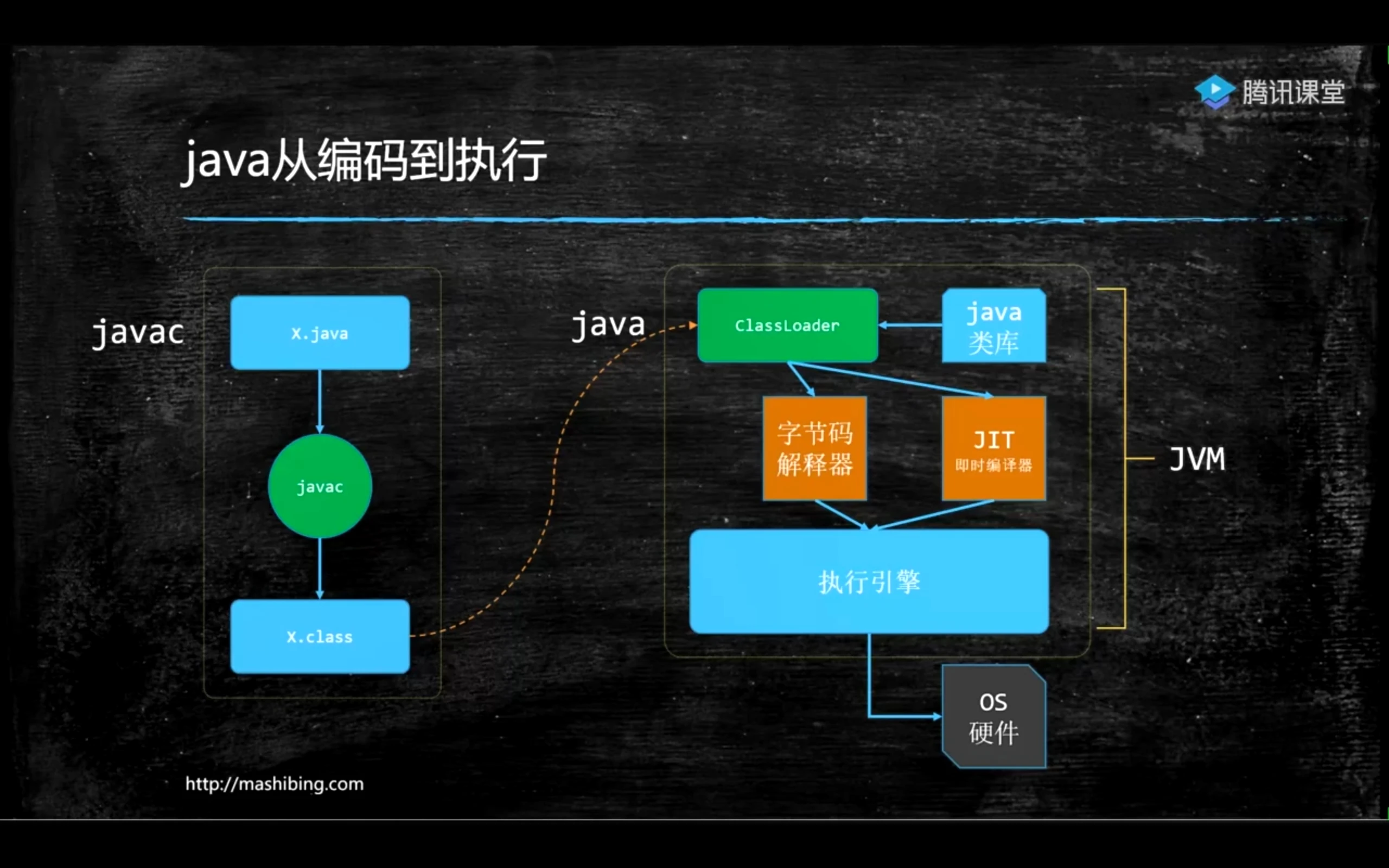 Java 编码到执行