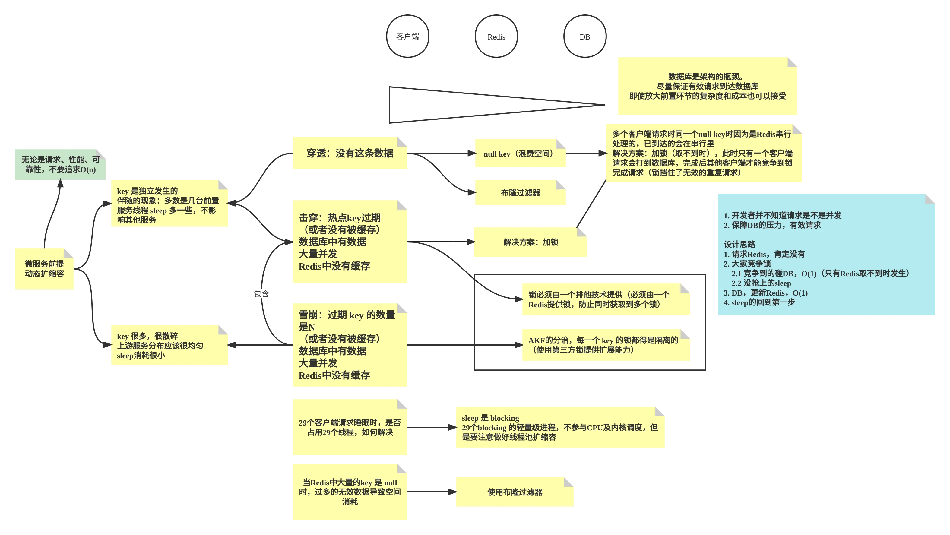 缓存穿透、缓存击穿、缓存雪崩