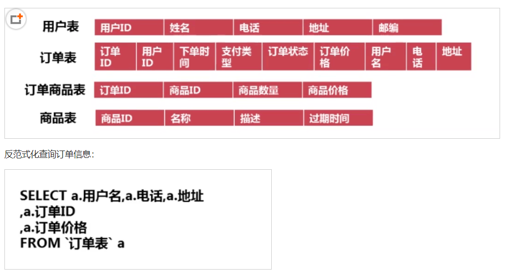 反范式设计