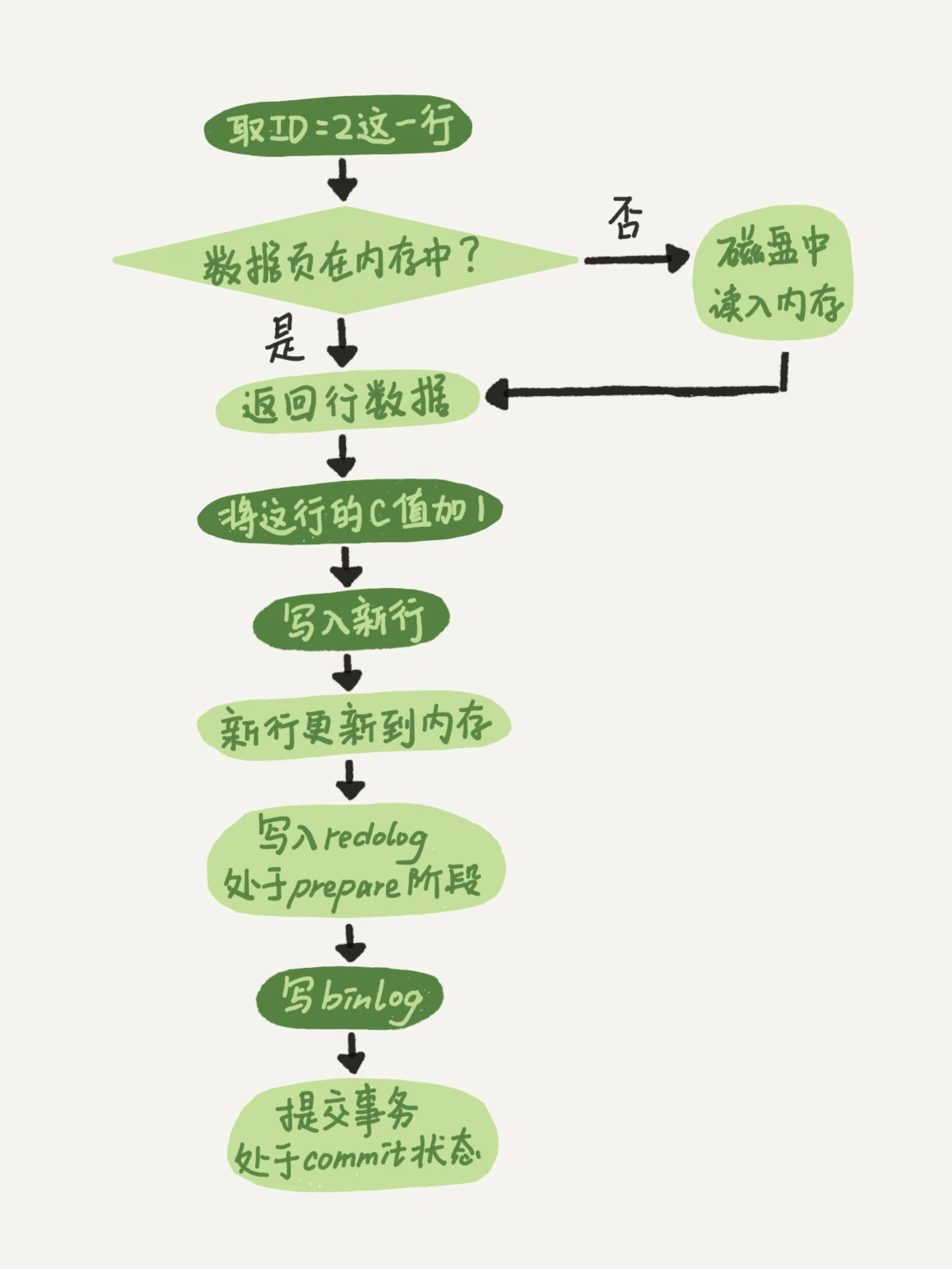 update流程图