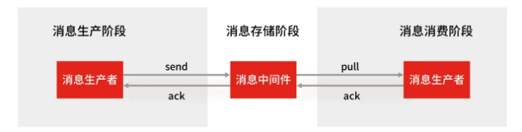 消息队列三环节