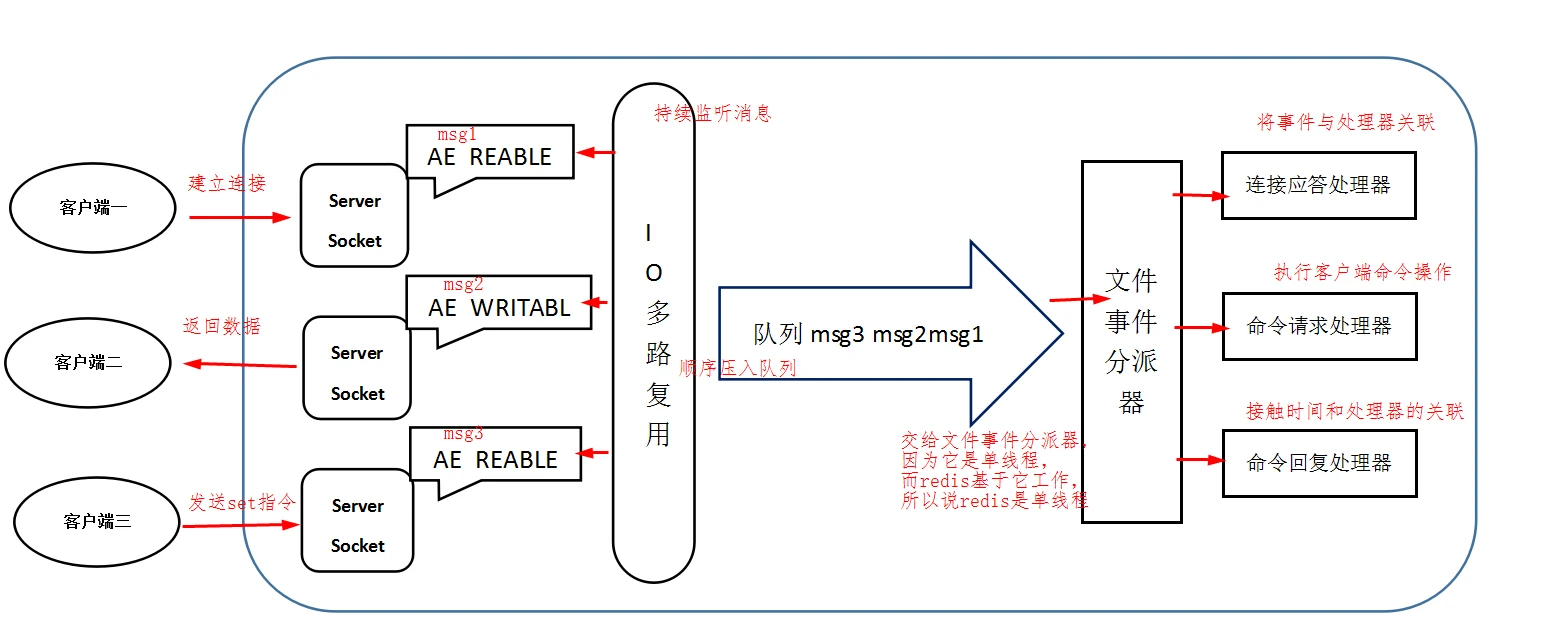Redis 组成结构
