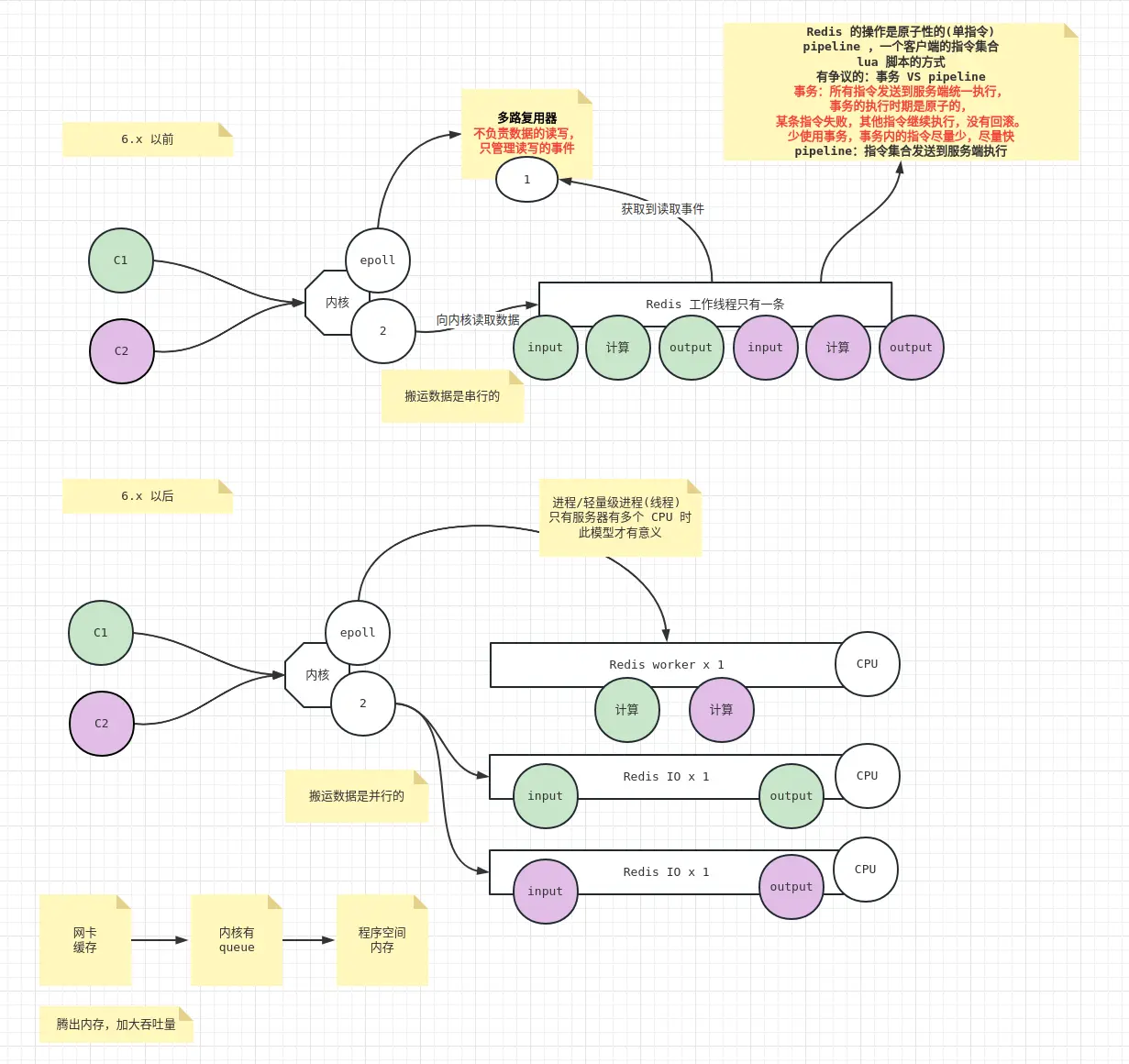 Redis IO 多线程