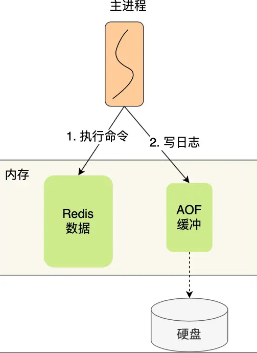 写入 AOF