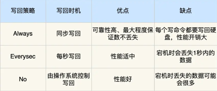 写回策略优缺点