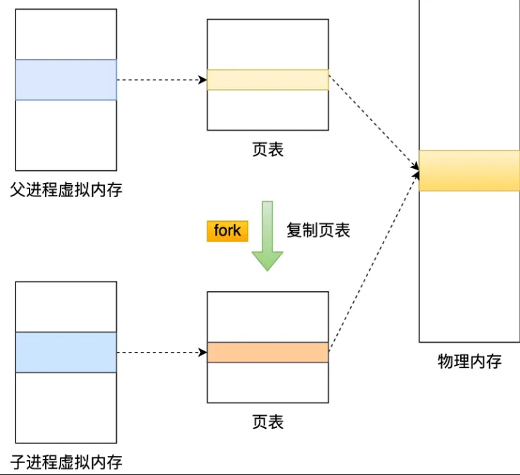 父子进程页表