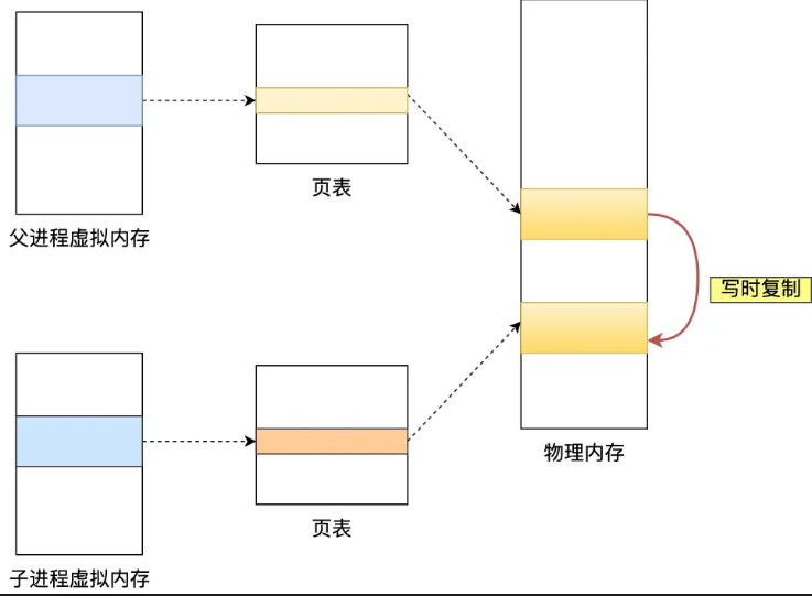 写时复制