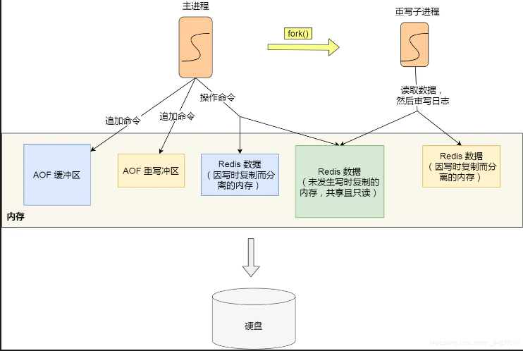 AOF 重写数据不一致