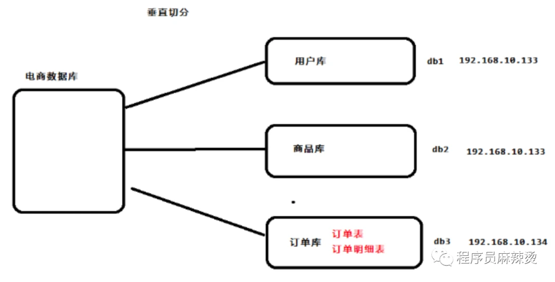 垂直分库