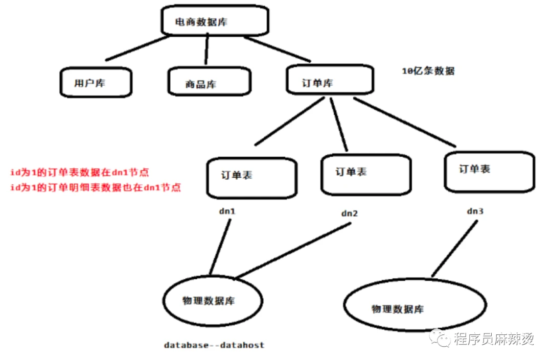 水平分库分表