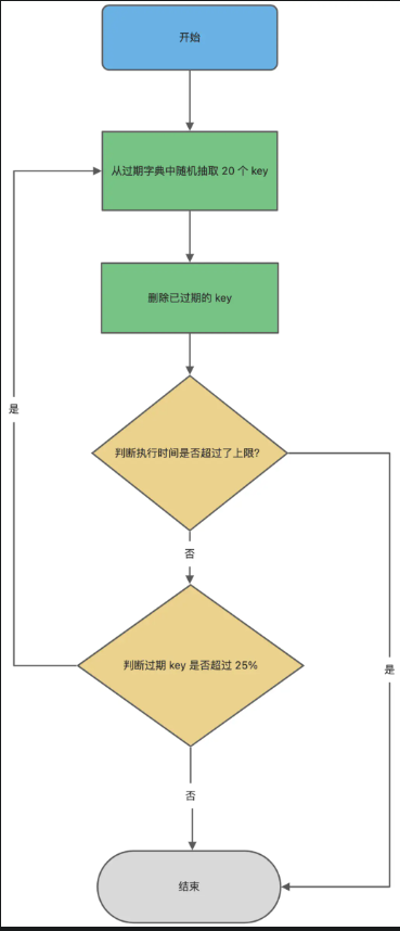 定期删除