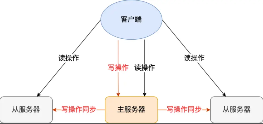 主从复制