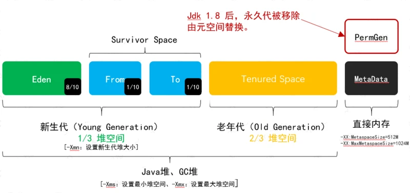 堆内存