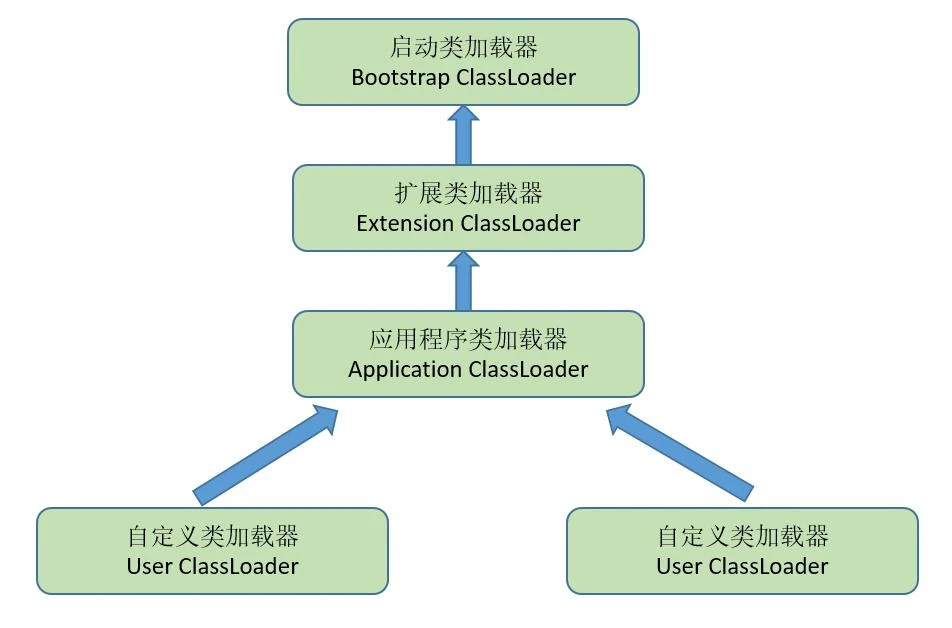 双亲委派模型
