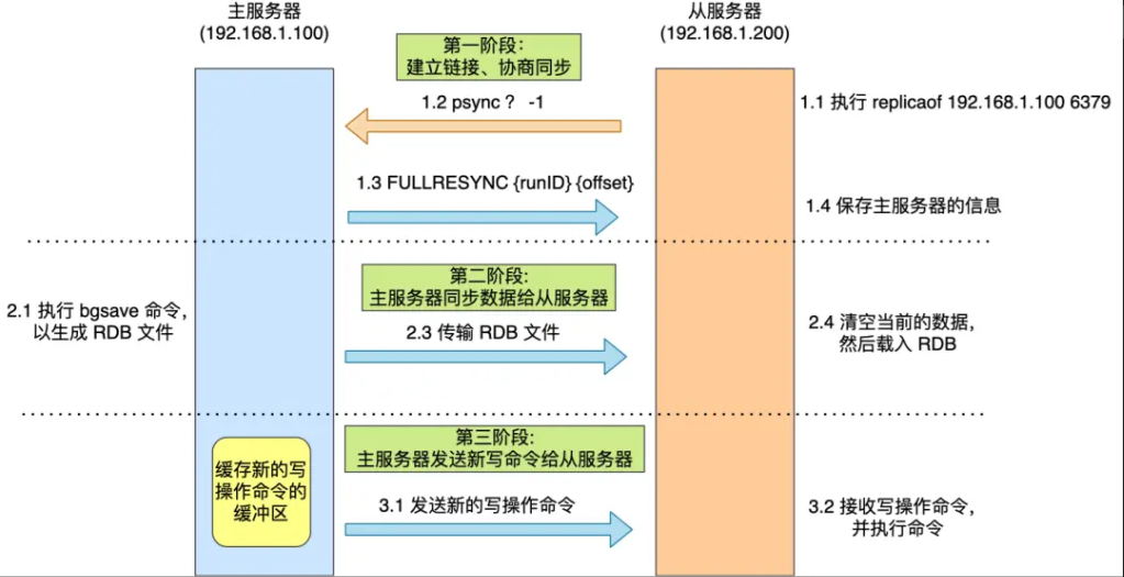 第一次同步