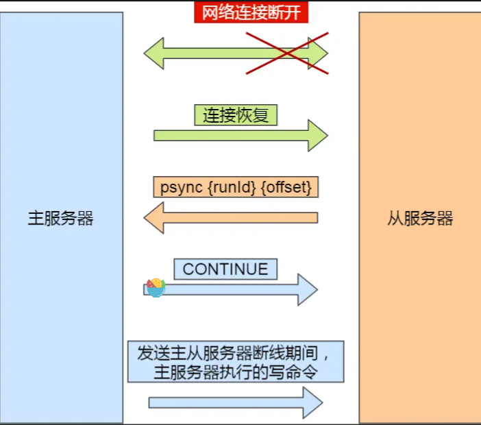 增量复制