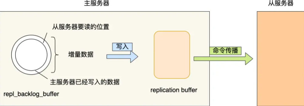 repl_backlog_buffer
