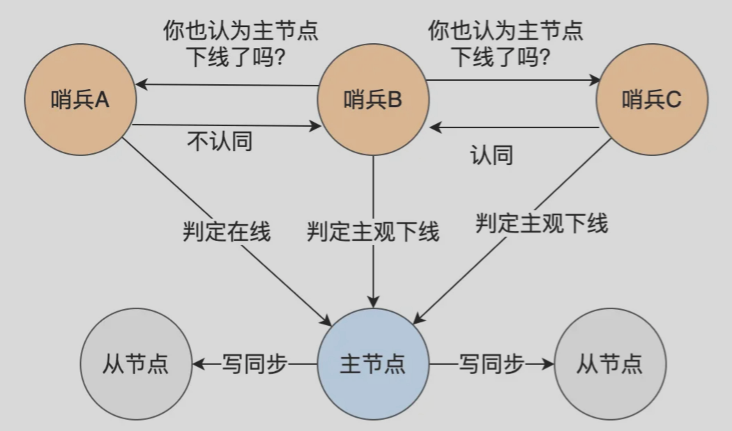 判断客观下线