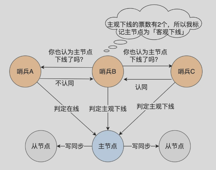 leader 的候选者
