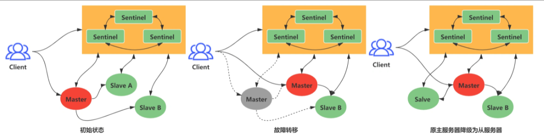 主从故障转移