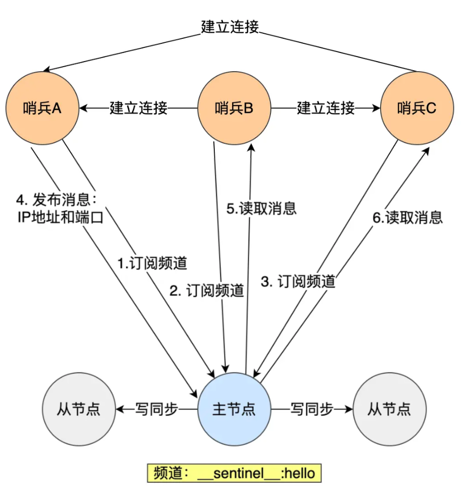 哨兵互相发现