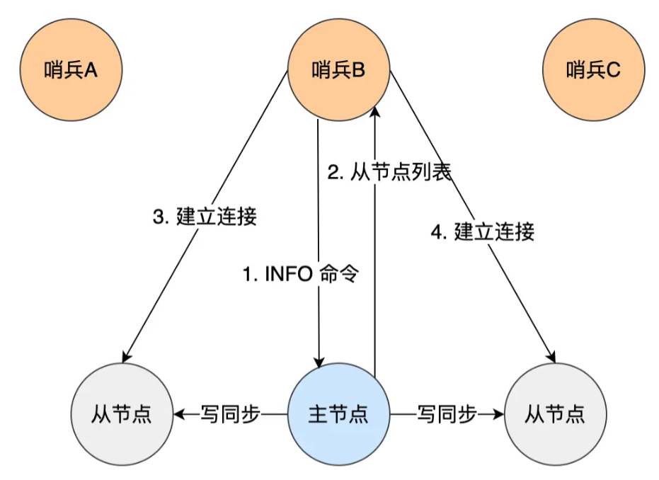 连接从节点