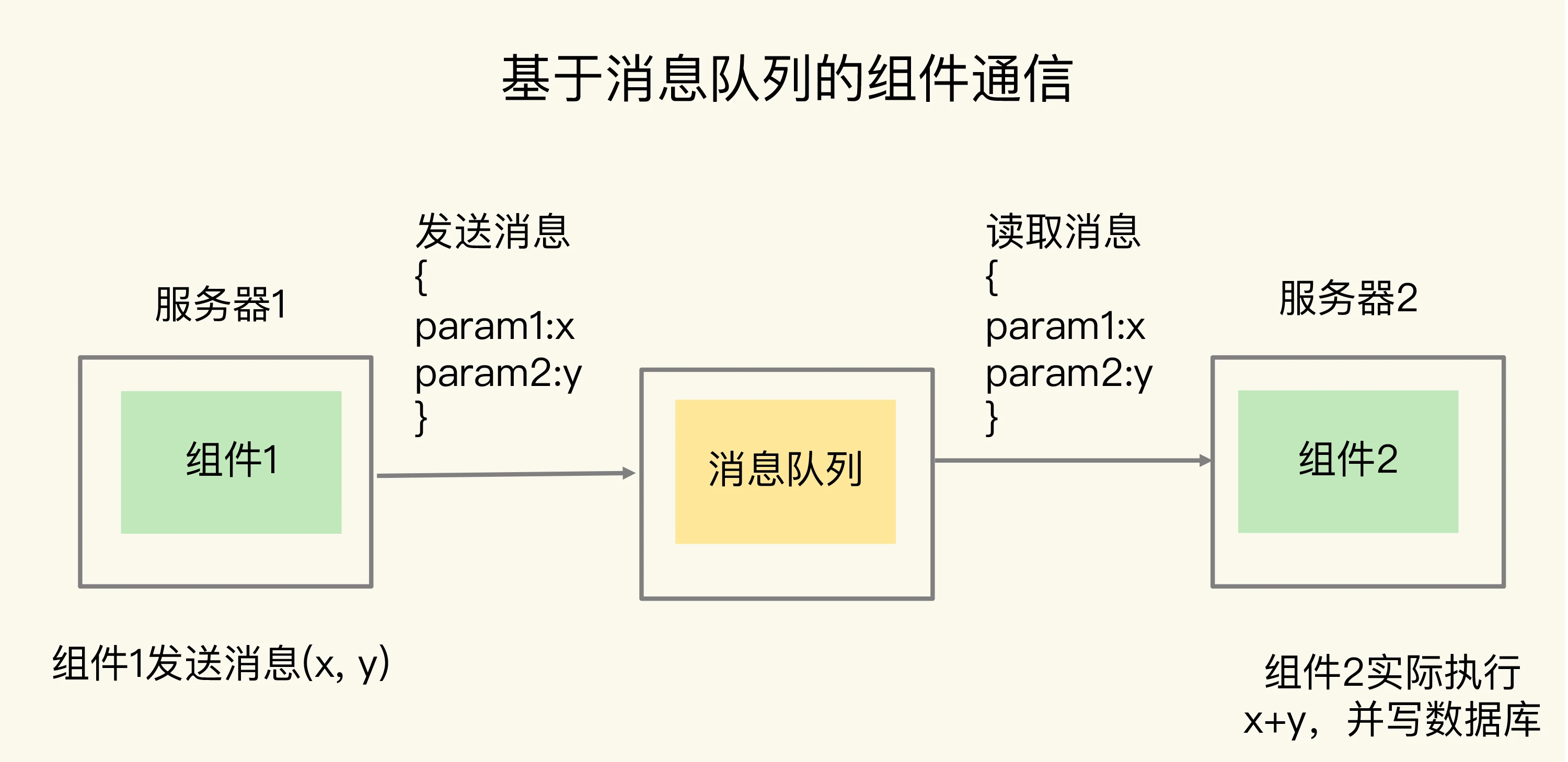 基于消息队列的组件通信