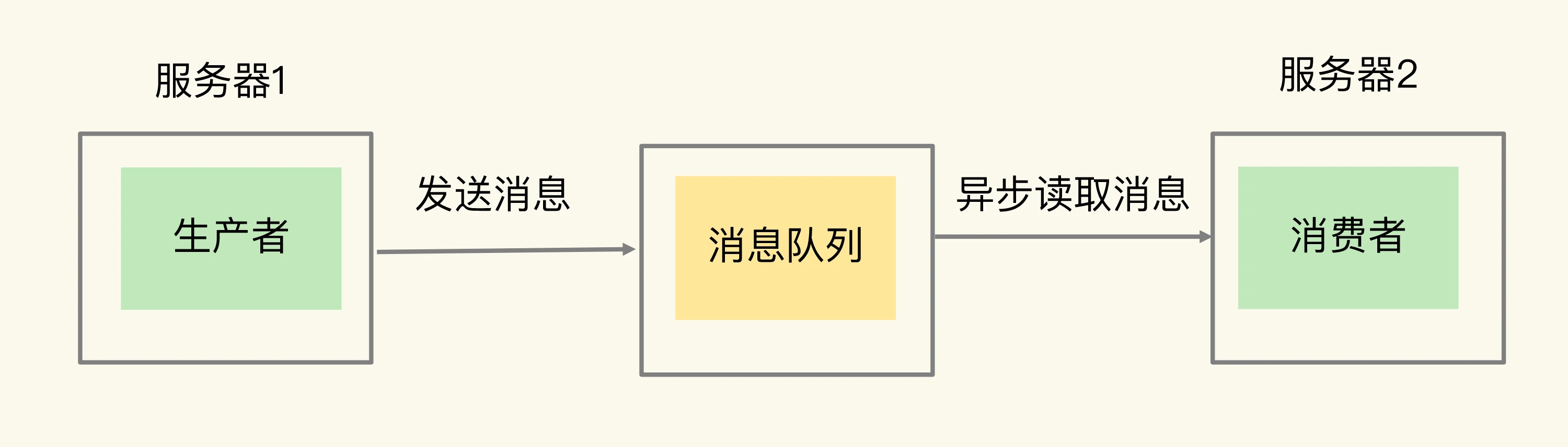 通用消息队列架构模型
