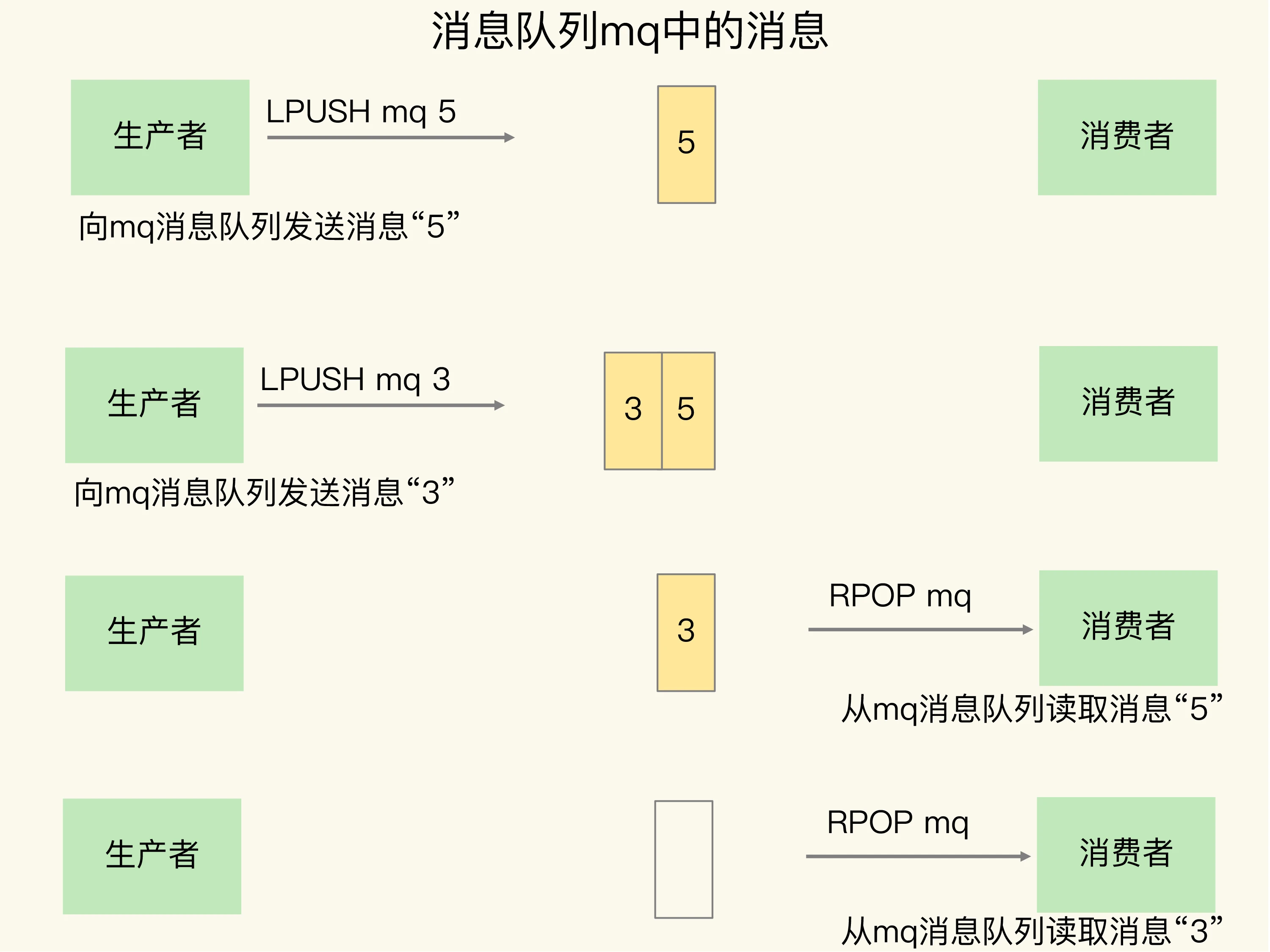 基于List的消息队列解决方案