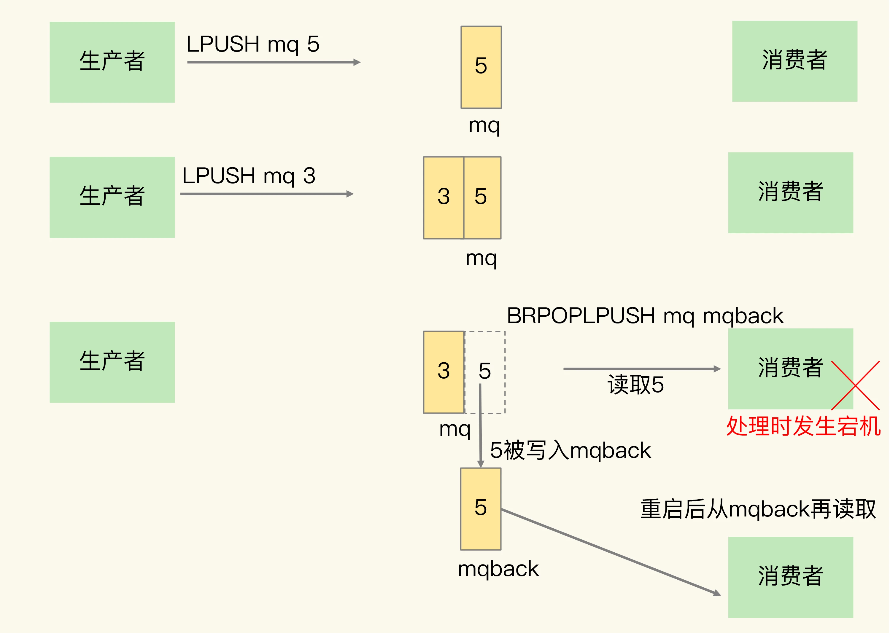 List方案消息可靠性保证