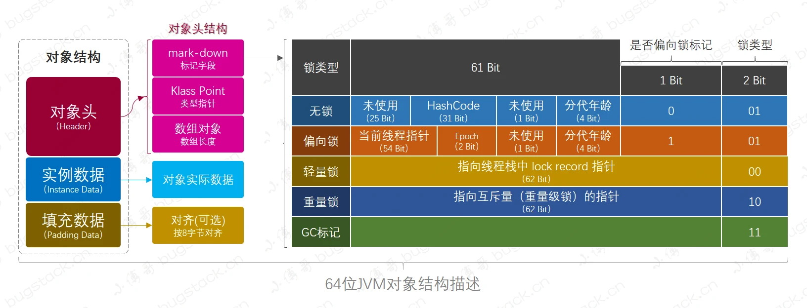 对象结构介绍